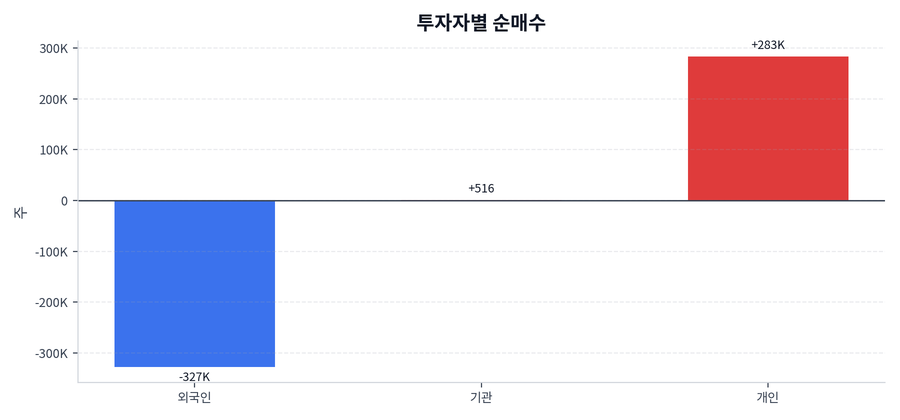 투자자별 순매수