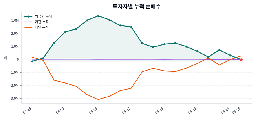 누적 수급 추이