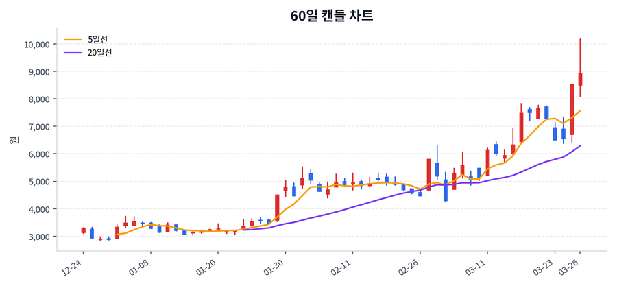 아주IB투자 Price Chart