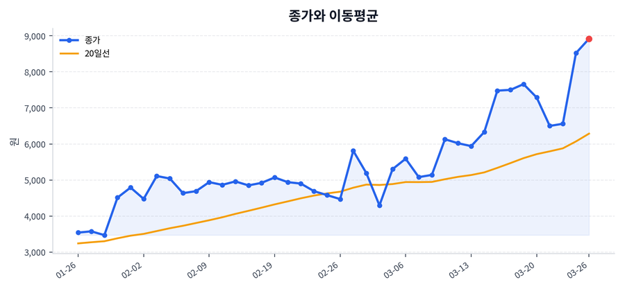 추세와 이동평균