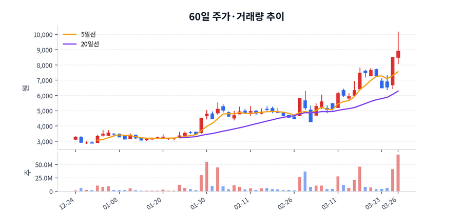 60일 주가·거래량