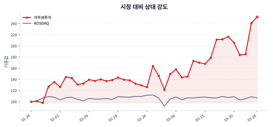 시장 대비 상대 강도
