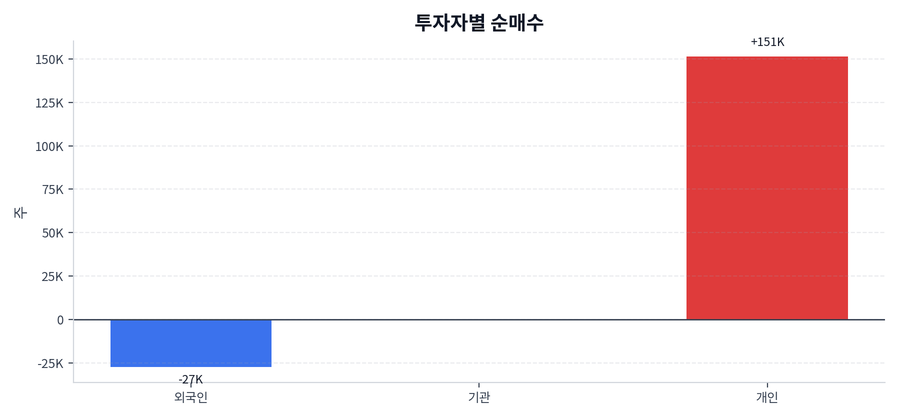 투자자별 순매수