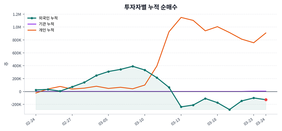 누적 수급 추이