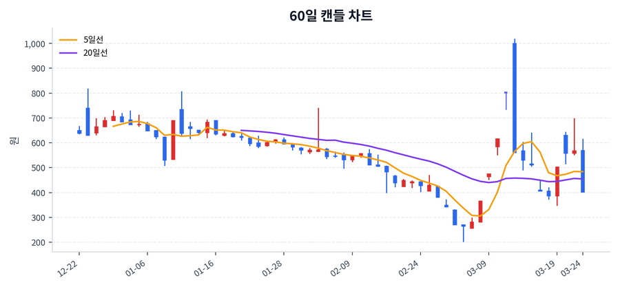 디에이치엑스컴퍼니 Price Chart