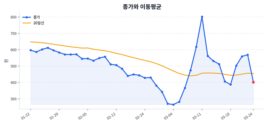 추세와 이동평균
