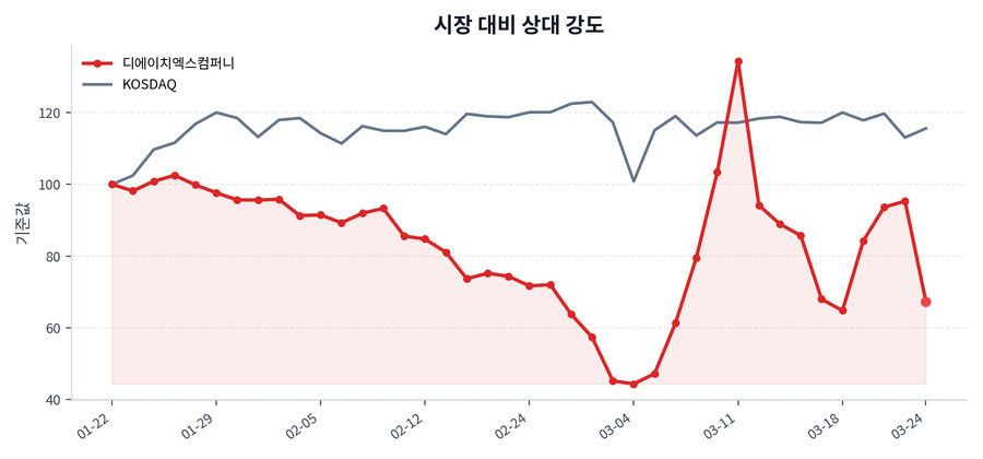 시장 대비 상대 강도