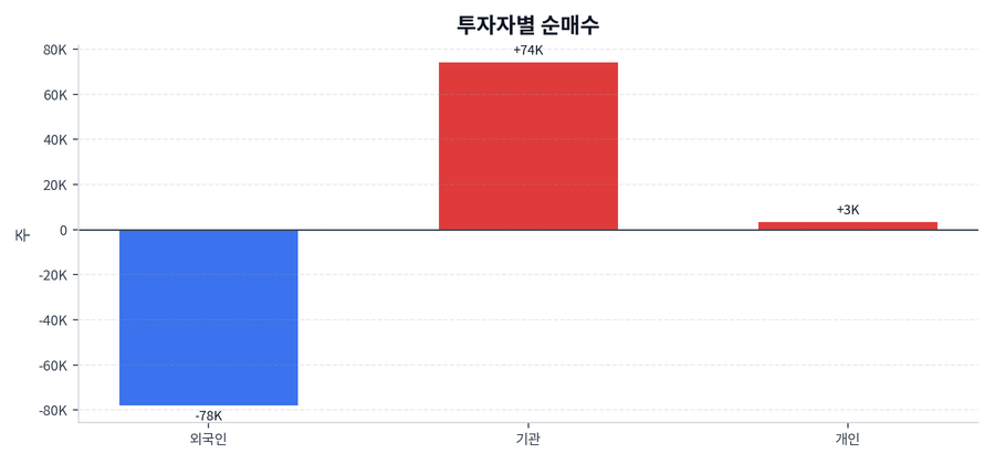투자자별 순매수
