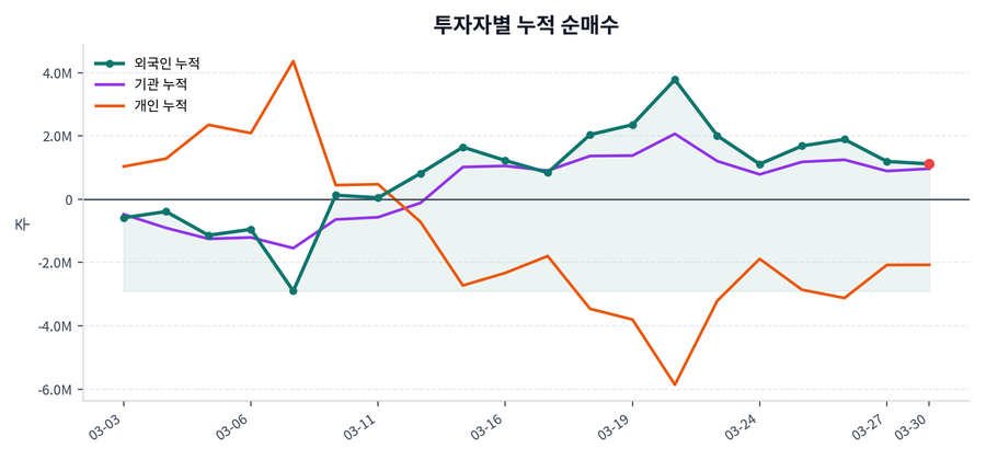 누적 수급 추이