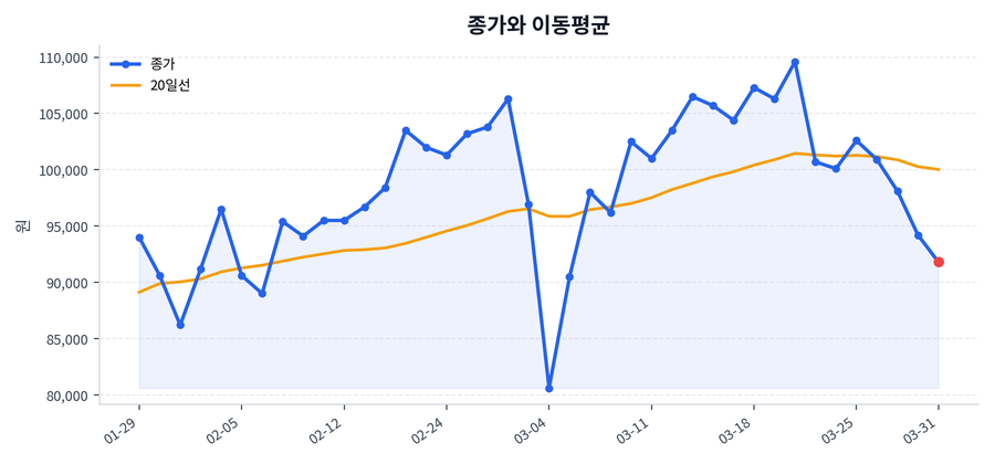추세와 이동평균