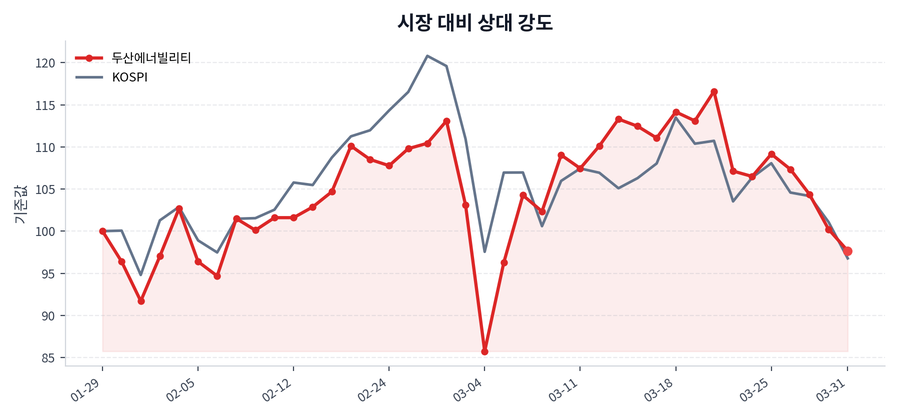 시장 대비 상대 강도