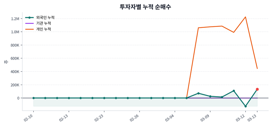 누적 수급 추이
