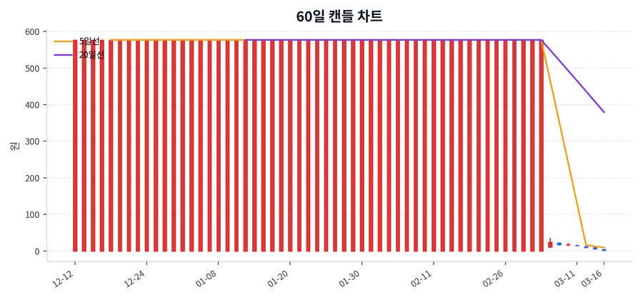 지더블유바이텍 Price Chart
