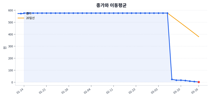 추세와 이동평균