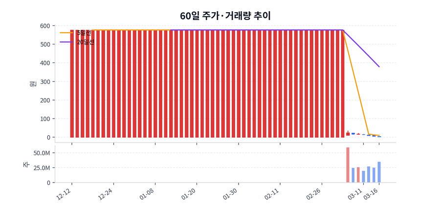 60일 주가·거래량