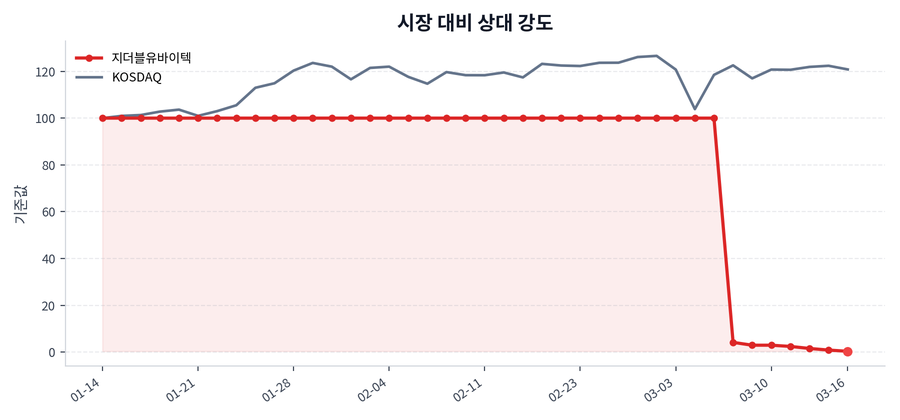 시장 대비 상대 강도
