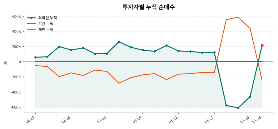 누적 수급 추이