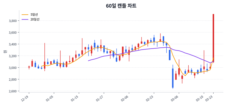 에코플라스틱 Price Chart