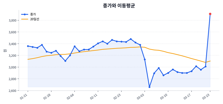 추세와 이동평균
