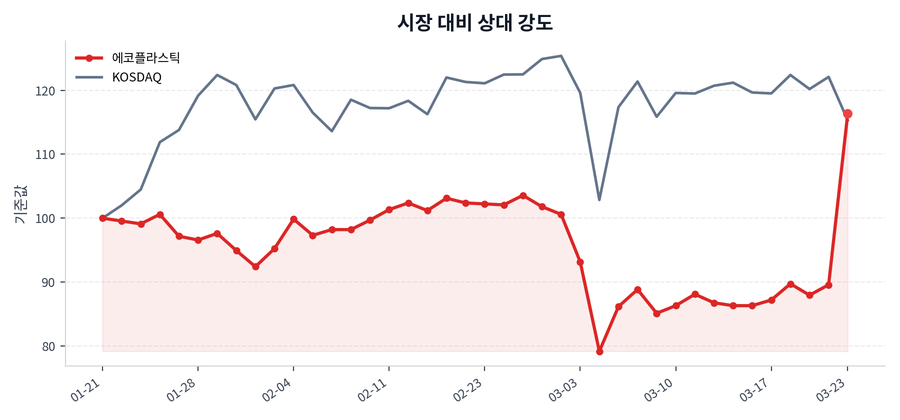 시장 대비 상대 강도