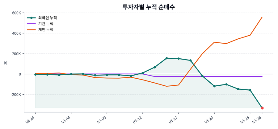 누적 수급 추이