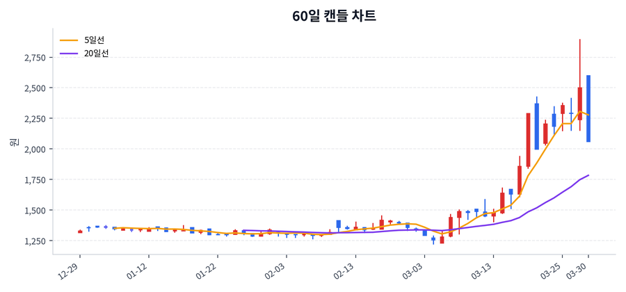 세중 Price Chart