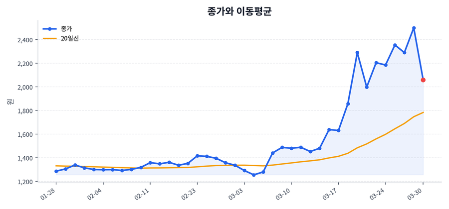 추세와 이동평균