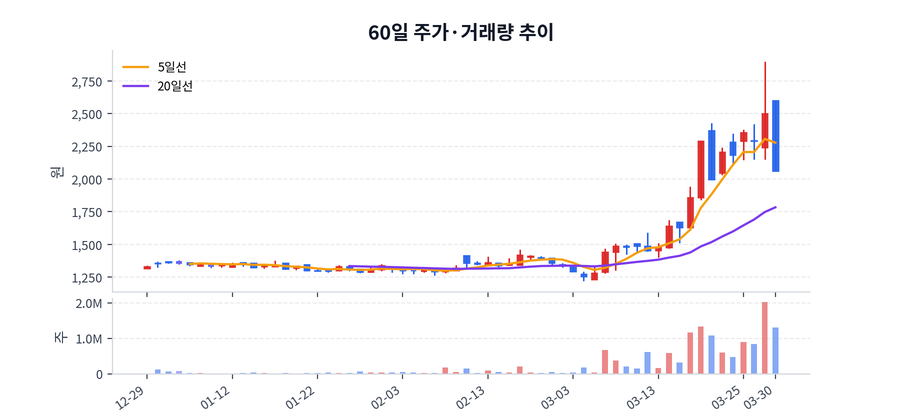 60일 주가·거래량