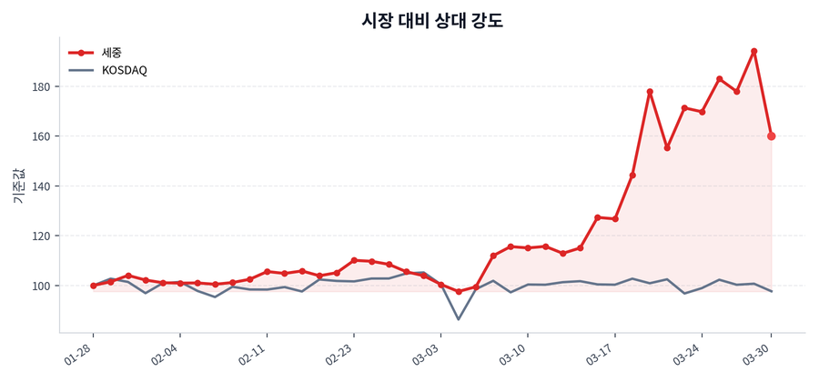 시장 대비 상대 강도