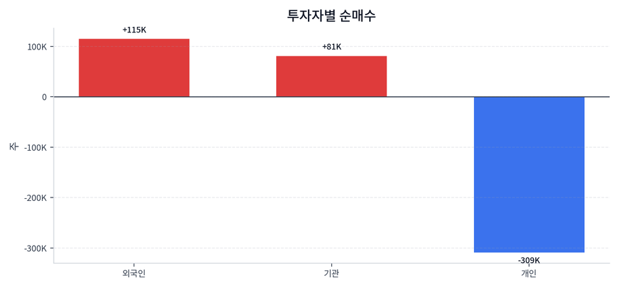 투자자별 순매수