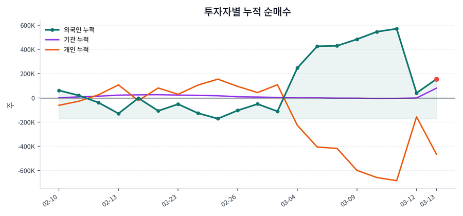 누적 수급 추이