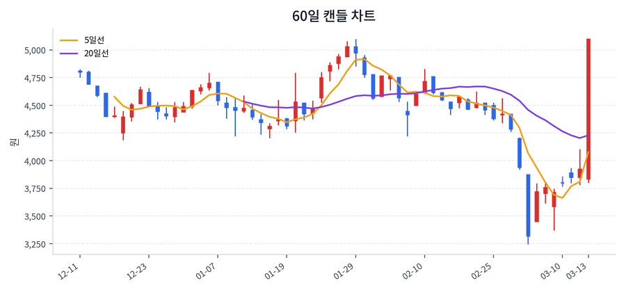 폴라리스오피스 Price Chart
