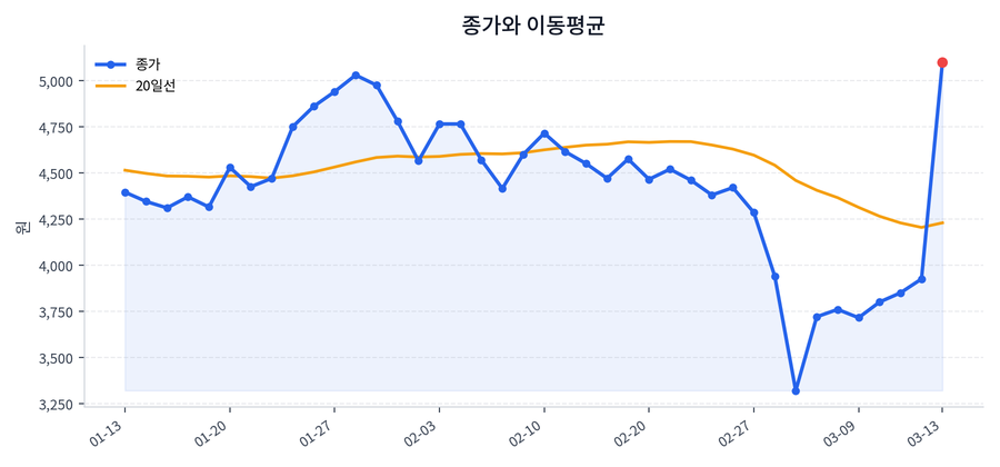 추세와 이동평균