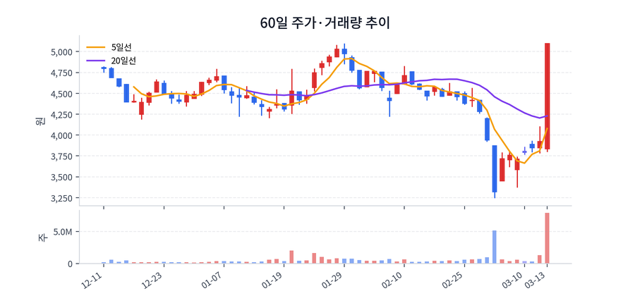 60일 주가·거래량