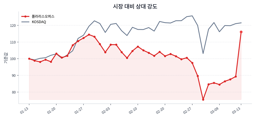 시장 대비 상대 강도