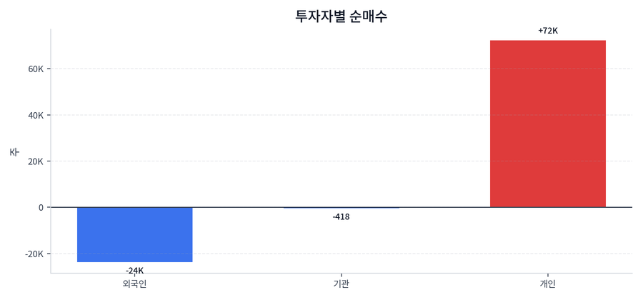 투자자별 순매수