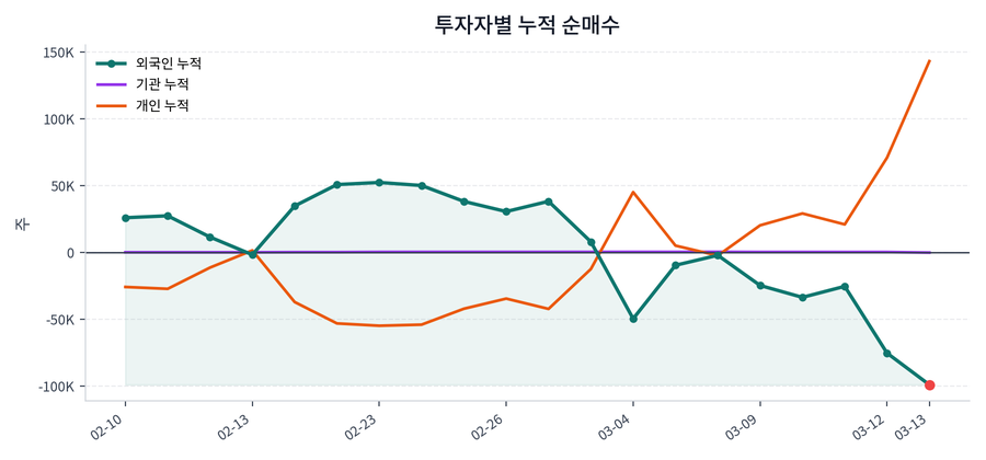 누적 수급 추이