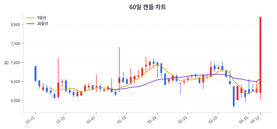 폴라리스AI파마 Price Chart