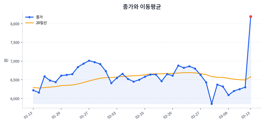추세와 이동평균