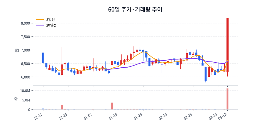 60일 주가·거래량