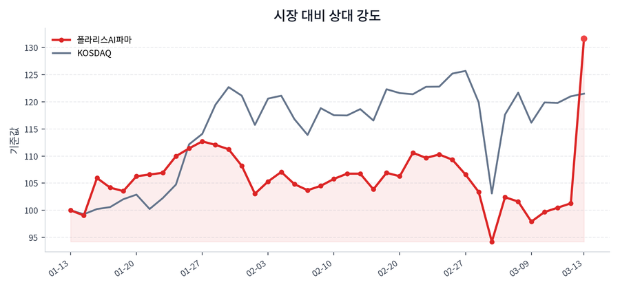 시장 대비 상대 강도