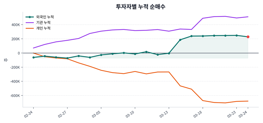 누적 수급 추이