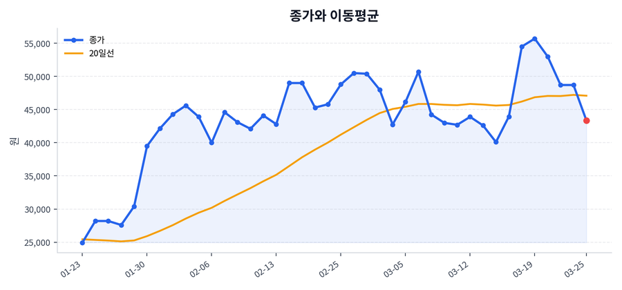 추세와 이동평균