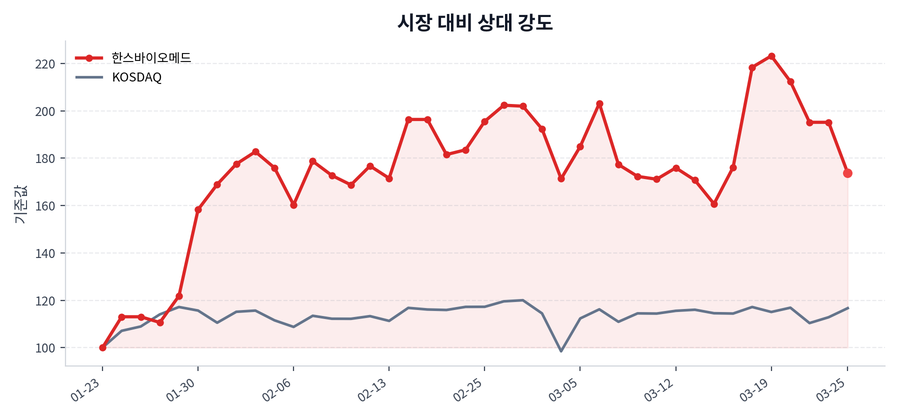 시장 대비 상대 강도