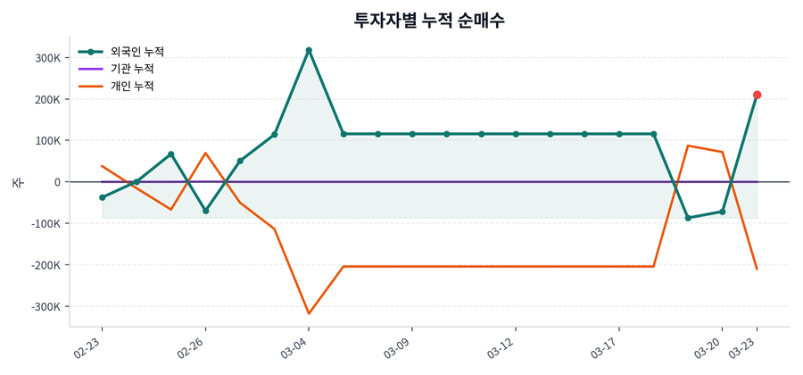누적 수급 추이