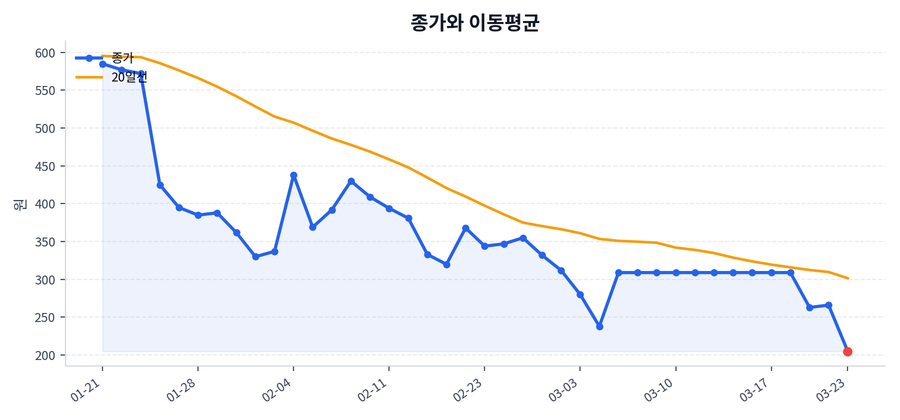 추세와 이동평균