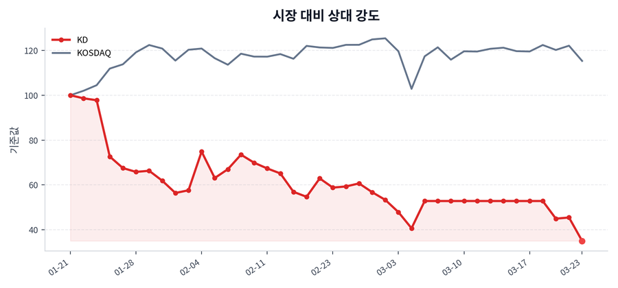 시장 대비 상대 강도