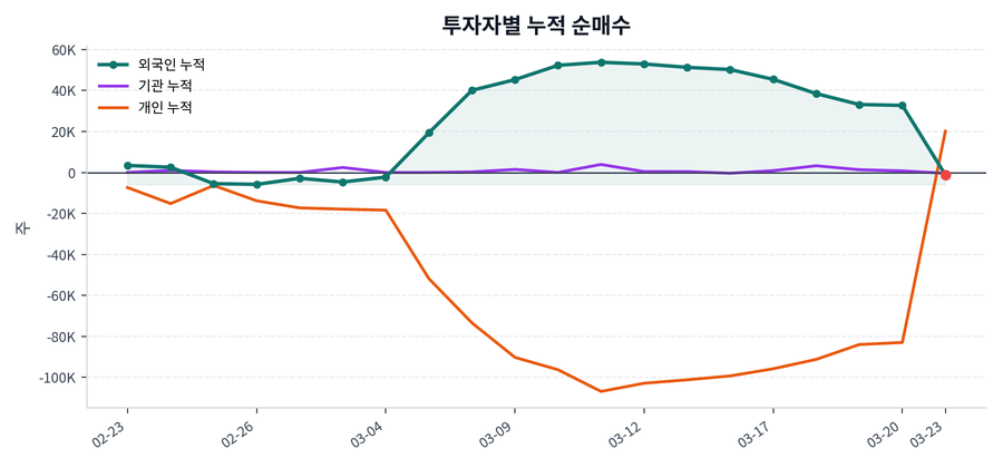 누적 수급 추이