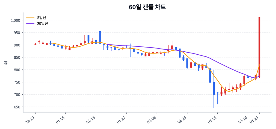 정원엔시스 Price Chart