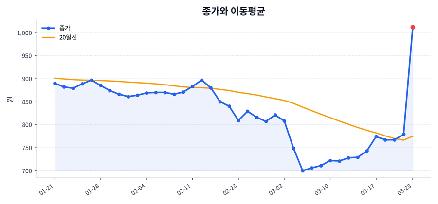 추세와 이동평균